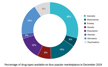 how to use the darknet markets
