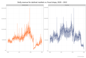 how much value is on the darknet markets